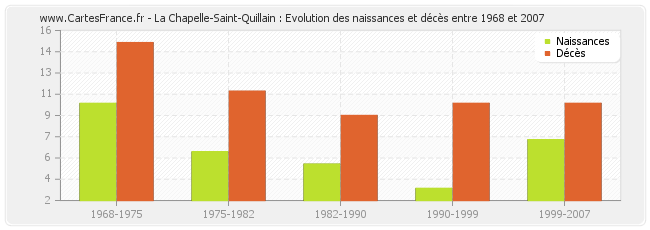 La Chapelle-Saint-Quillain : Evolution des naissances et décès entre 1968 et 2007